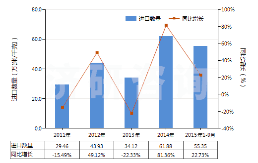 2011-2015年9月中國其他印花人纖長絲,扁條機(jī)織物(按重量計人造纖維長絲、扁條或類似品含量≥85%)(HS54082490)進(jìn)口量及增速統(tǒng)計